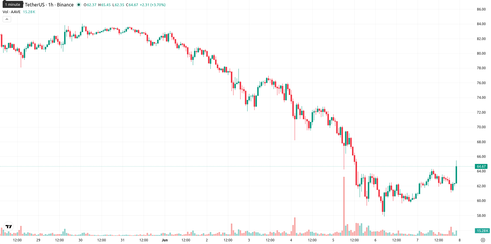 Aave asset chart