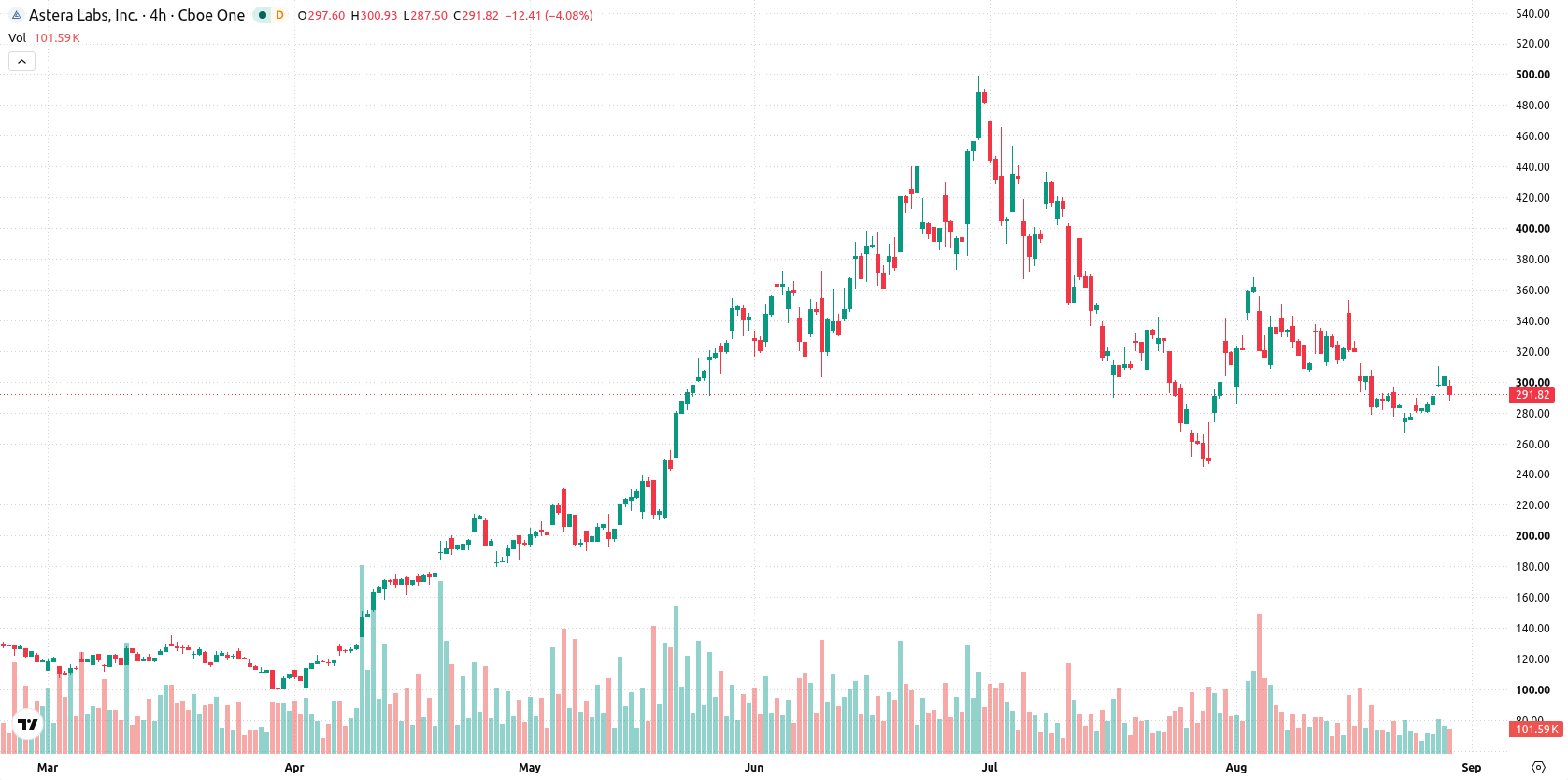 Astera Labs asset chart