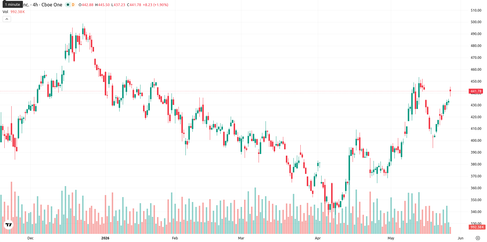 Tesla Inc. asset chart
