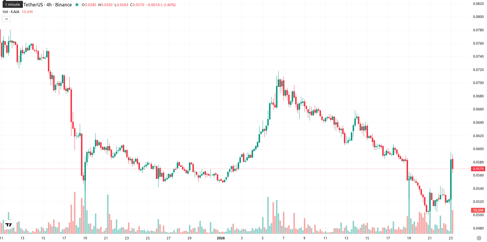 Kaia asset chart