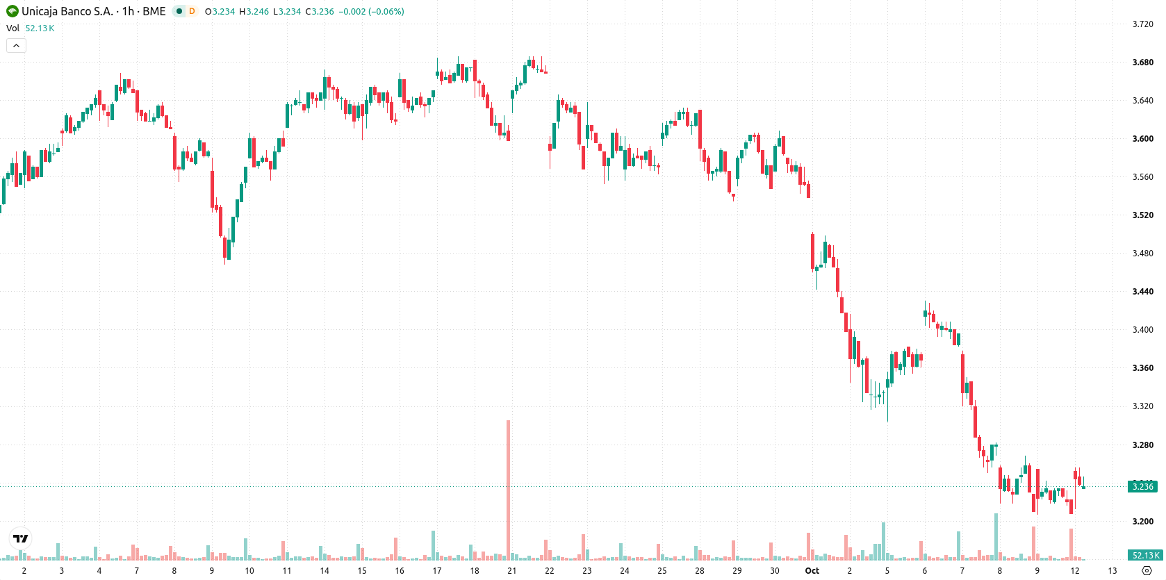Unicaja Banco asset chart