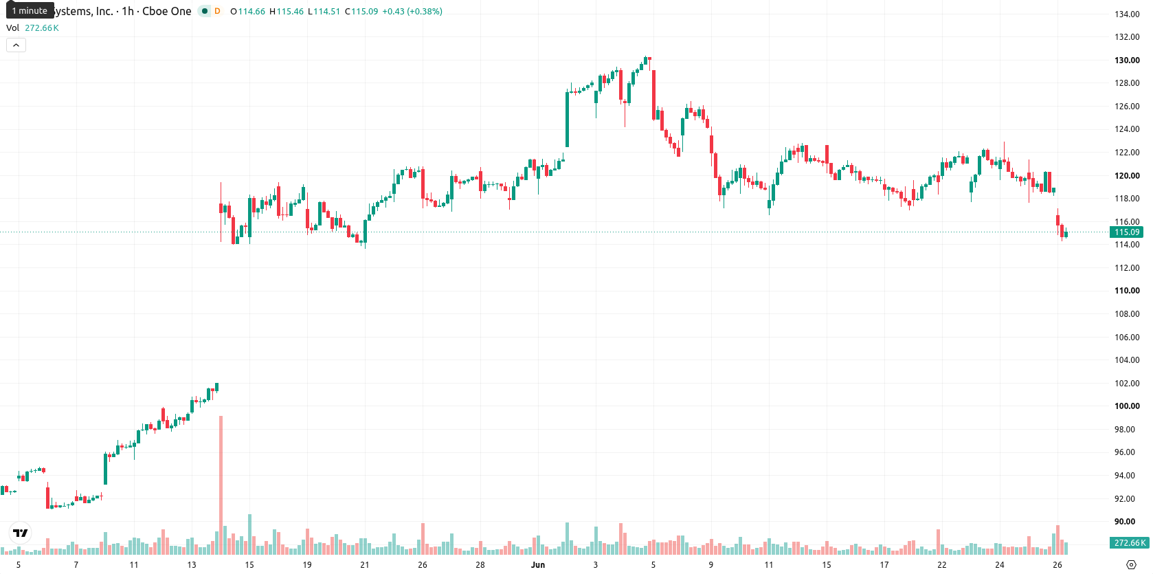 Cisco Systems, Inc. asset chart