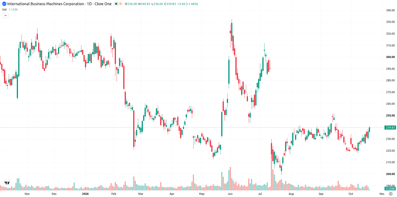 IBM asset chart
