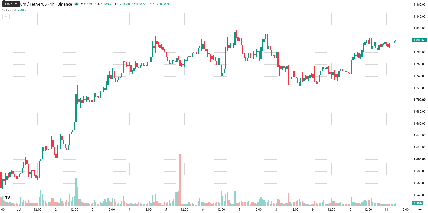 Ethereum asset chart