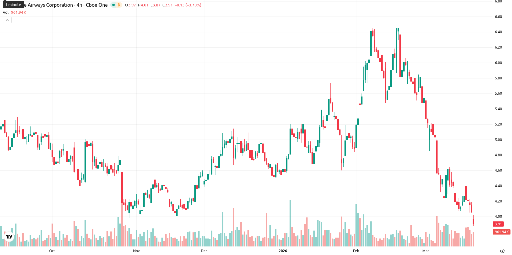 JetBlue Airways Corporation asset chart