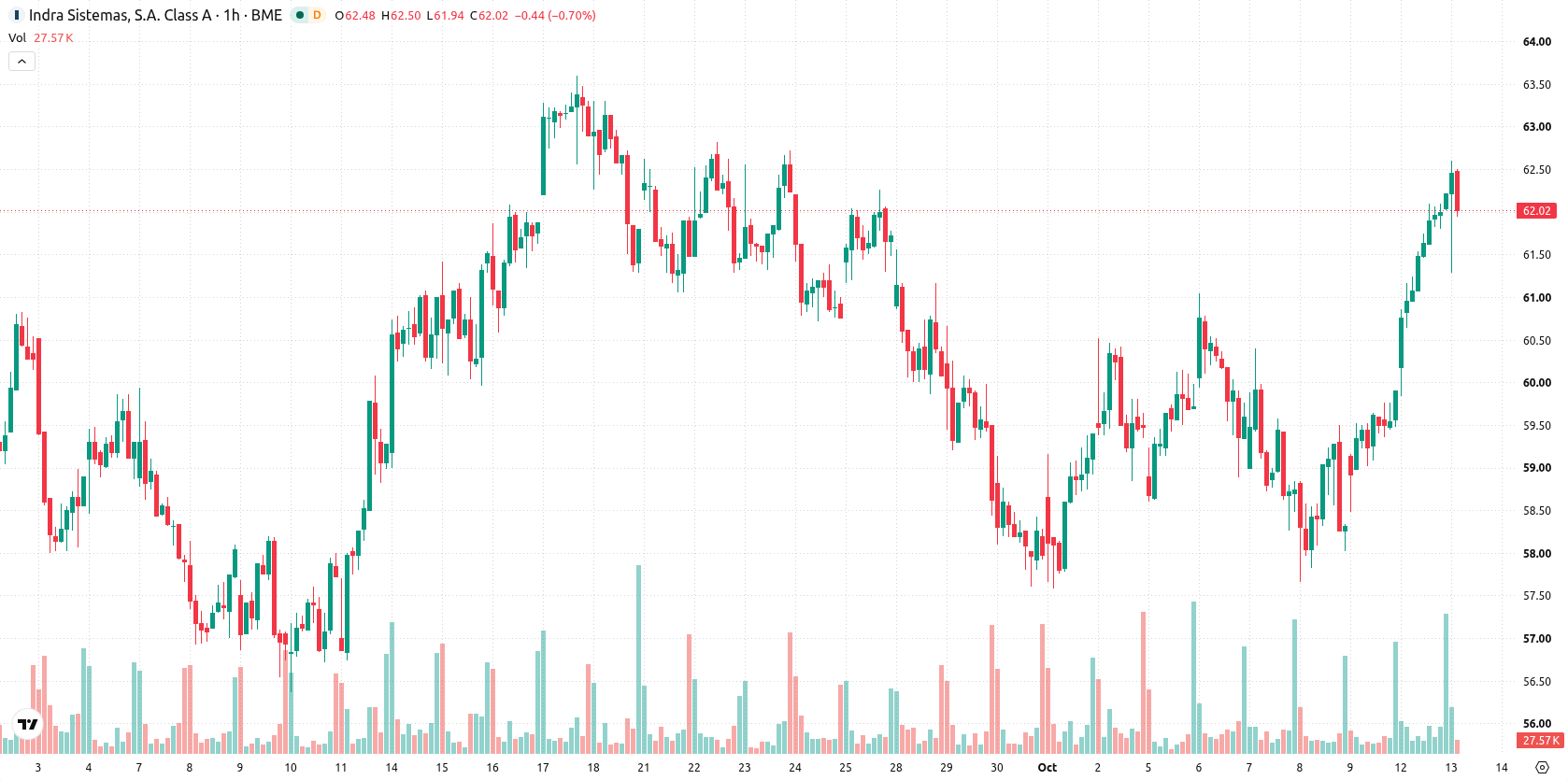 Indra Sistemas asset chart