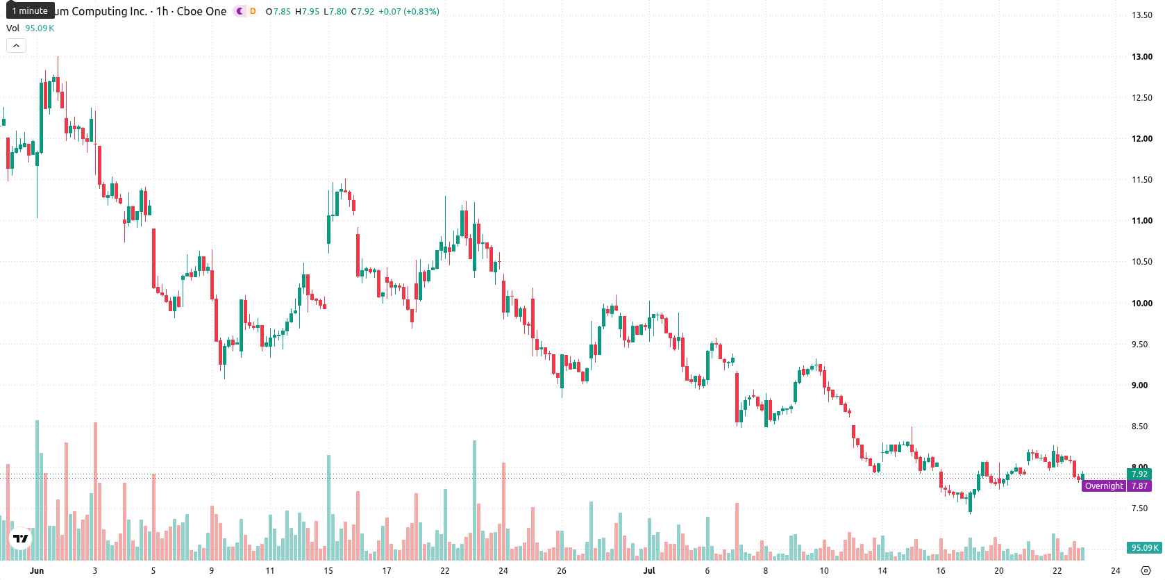 Quantum Computing Inc. asset chart