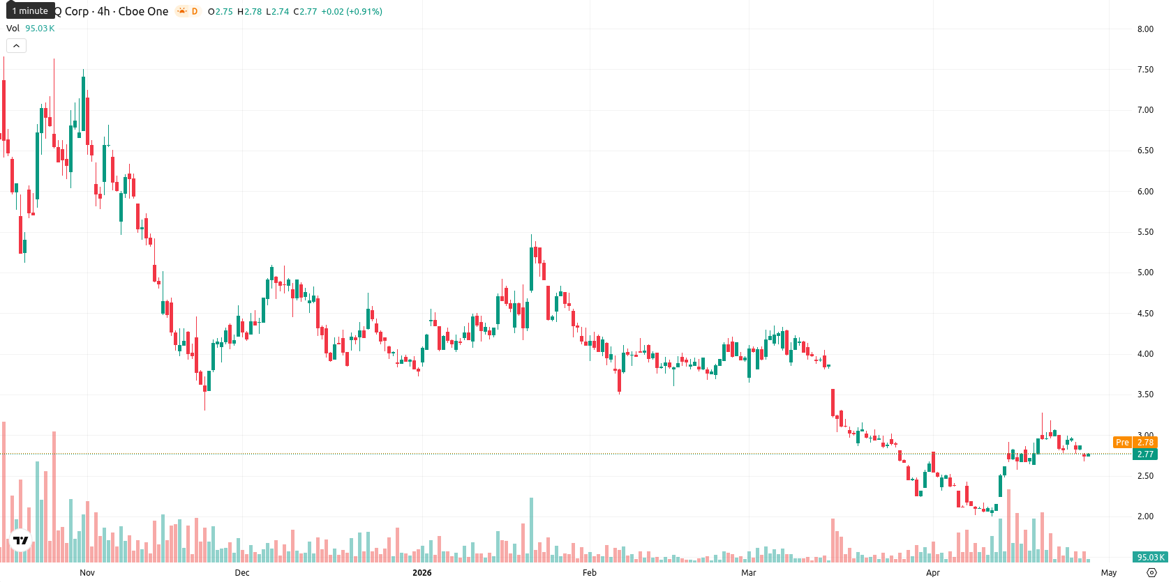 SEALSQ Corp asset chart
