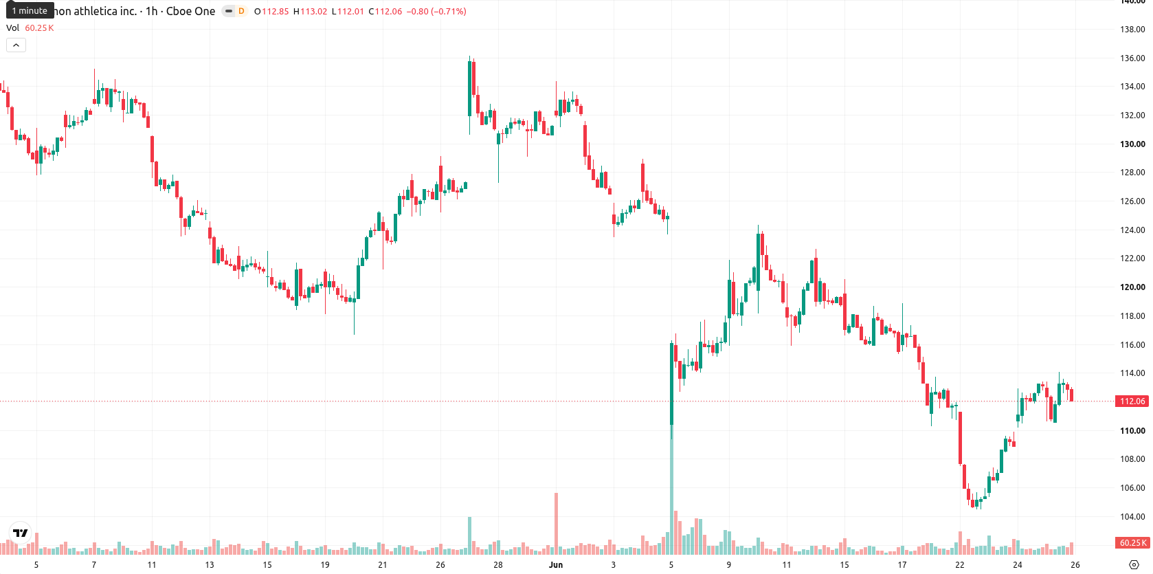 Lululemon Athletica asset chart