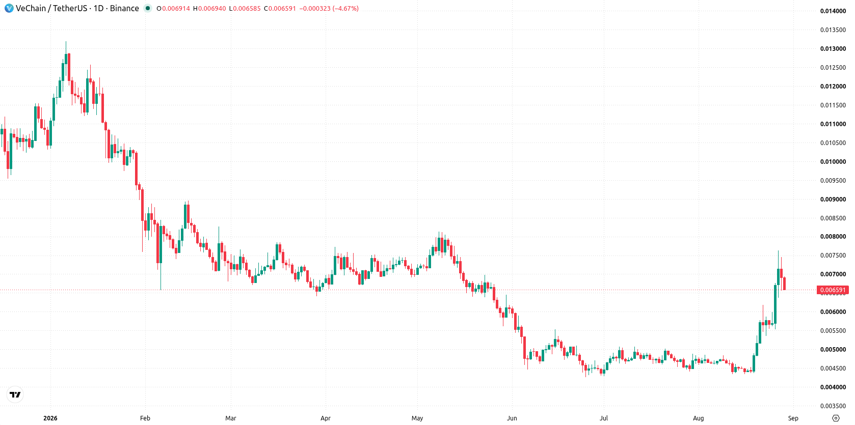 VeChain asset chart