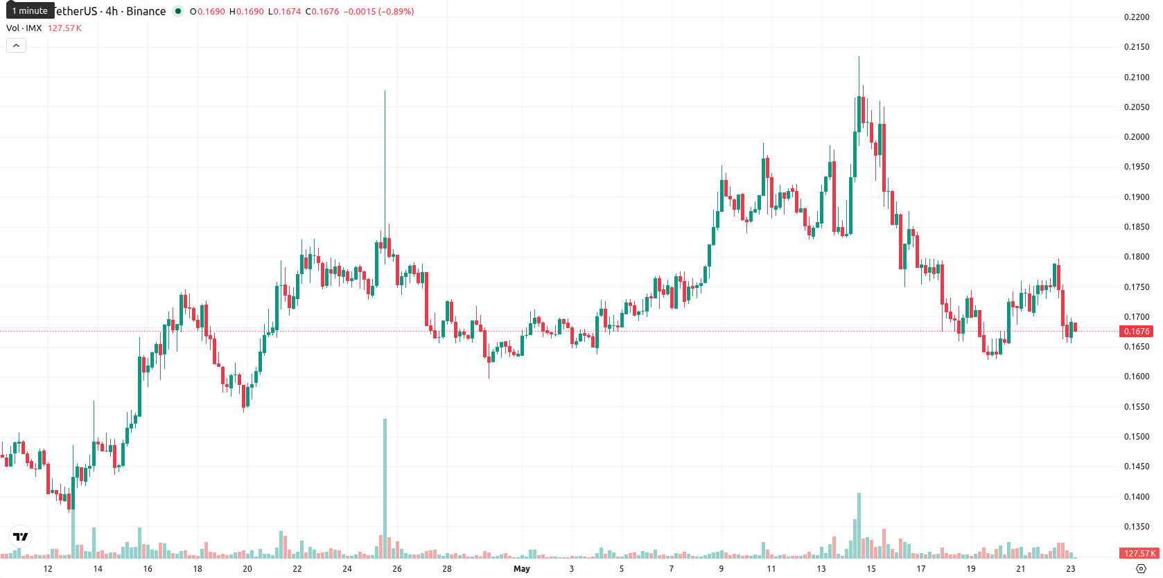 Immutable asset chart