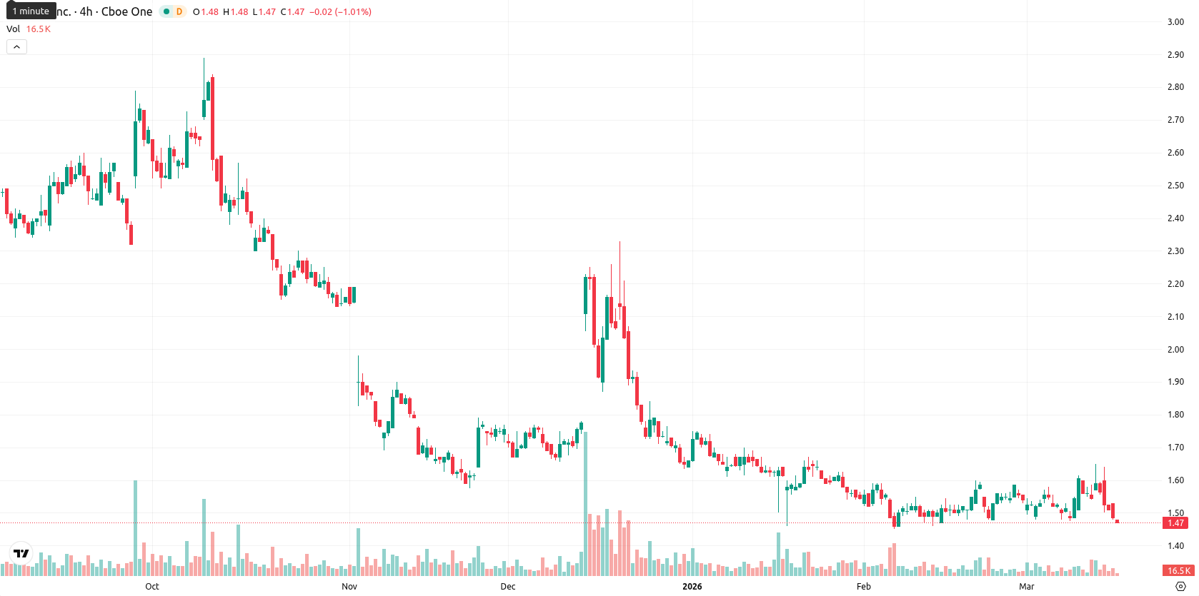 SNDL Inc. asset chart