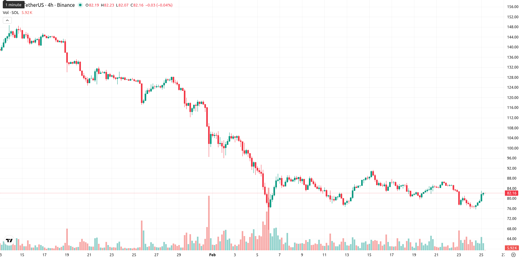 Solana asset chart