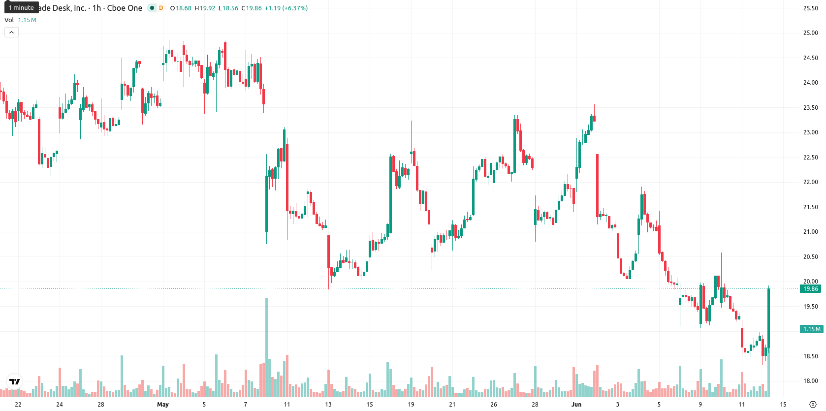 The Trade Desk Inc. asset chart