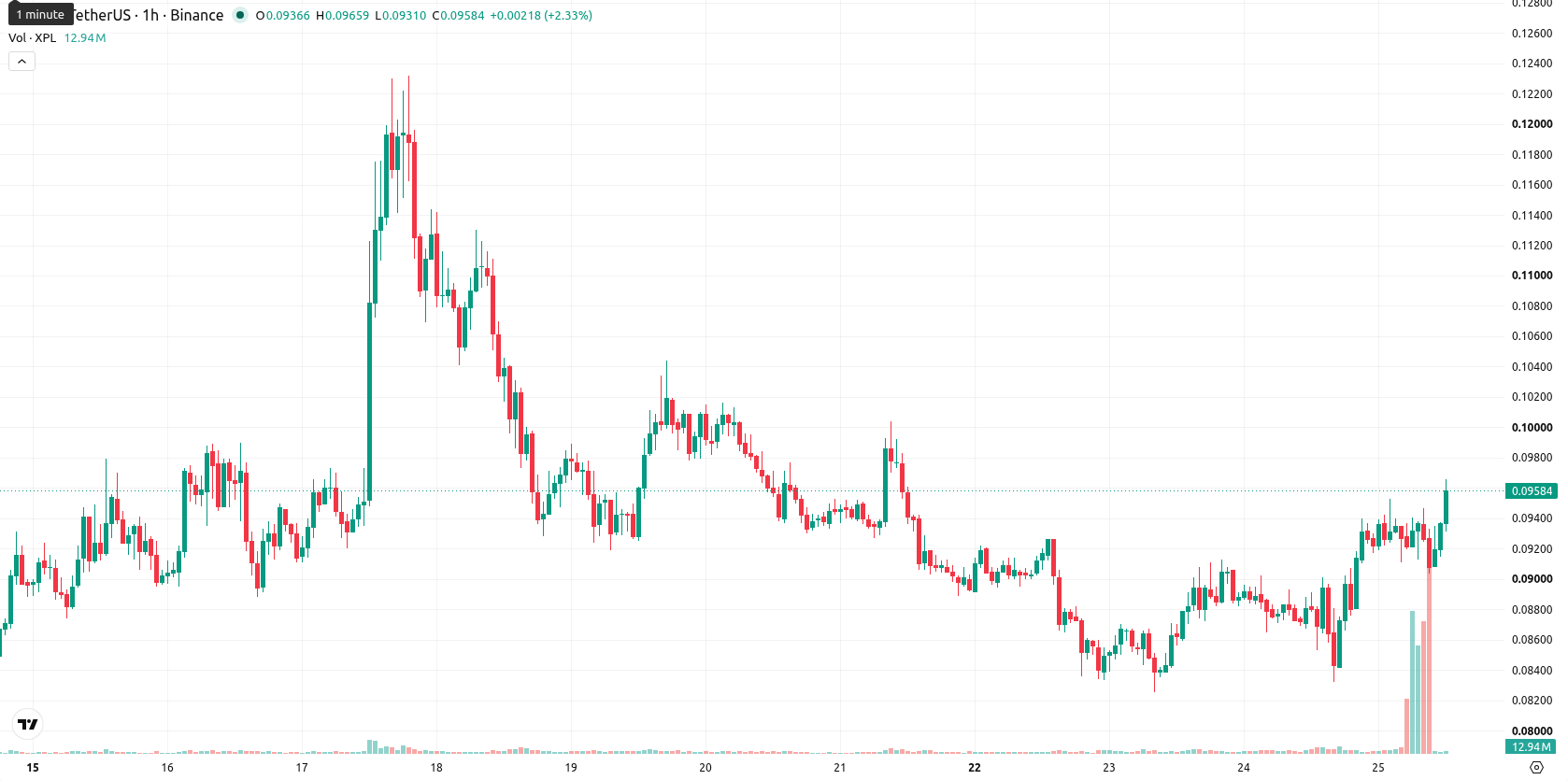 Plasma asset chart