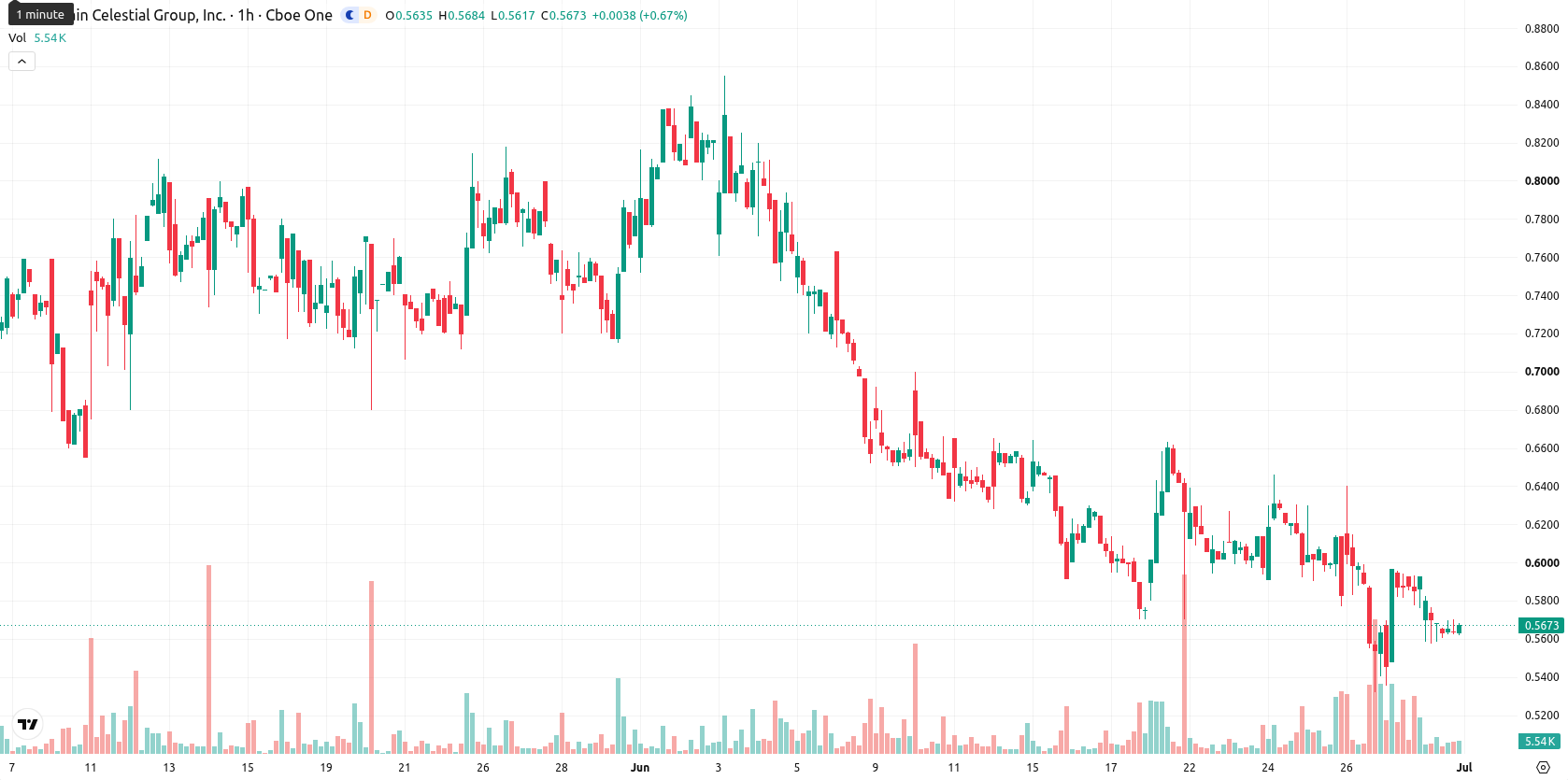 The Hain Celestial Group asset chart