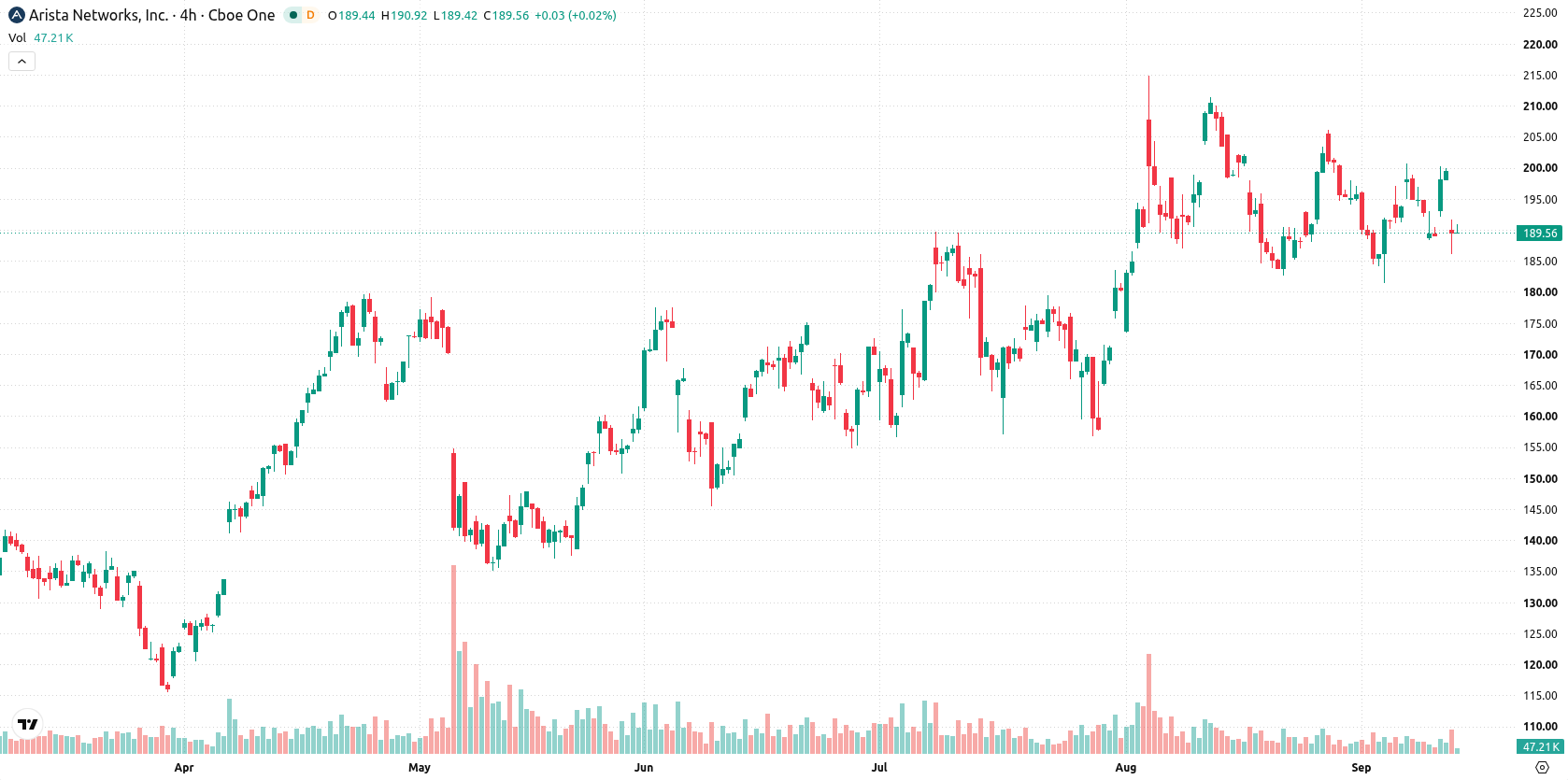 Arista Networks asset chart