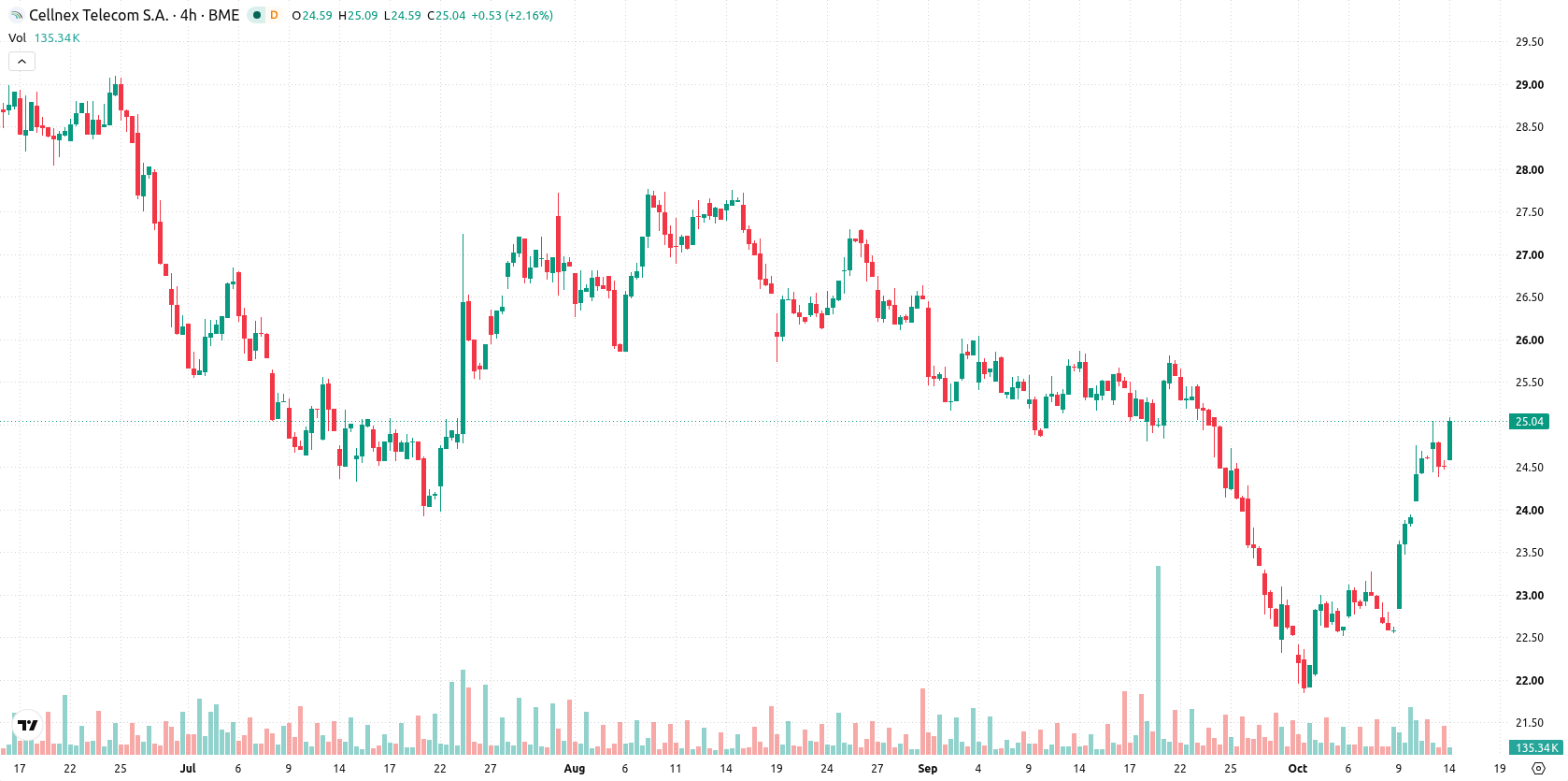 Cellnex Telecom asset chart