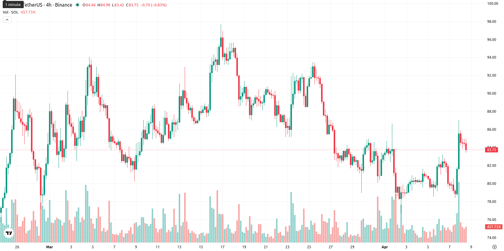 Solana asset chart
