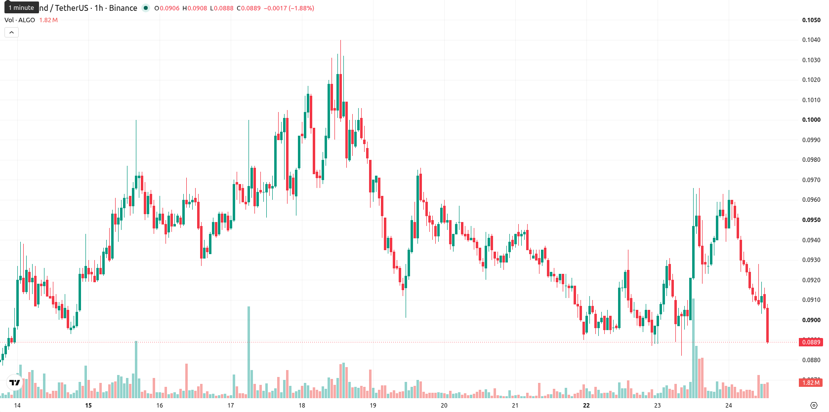 Algorand asset chart