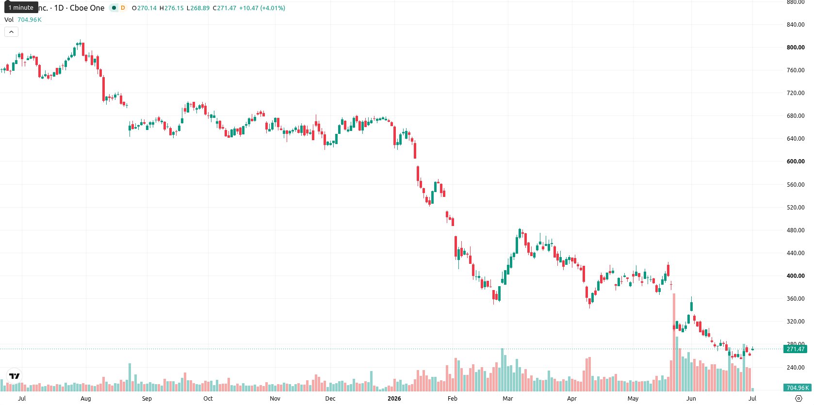 Intuit asset chart