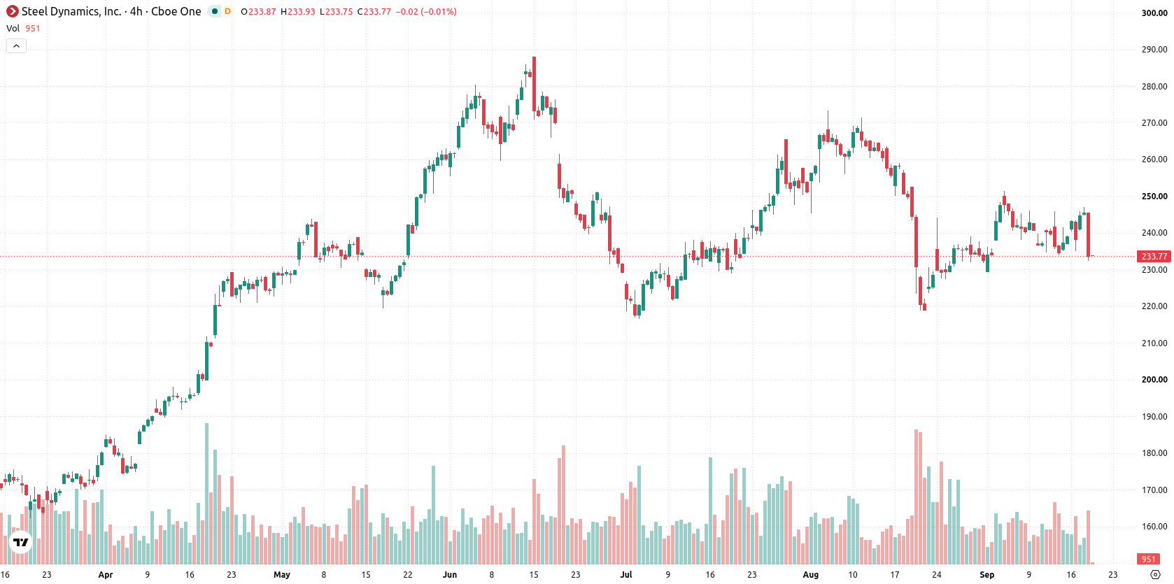 Steel Dynamics Inc asset chart
