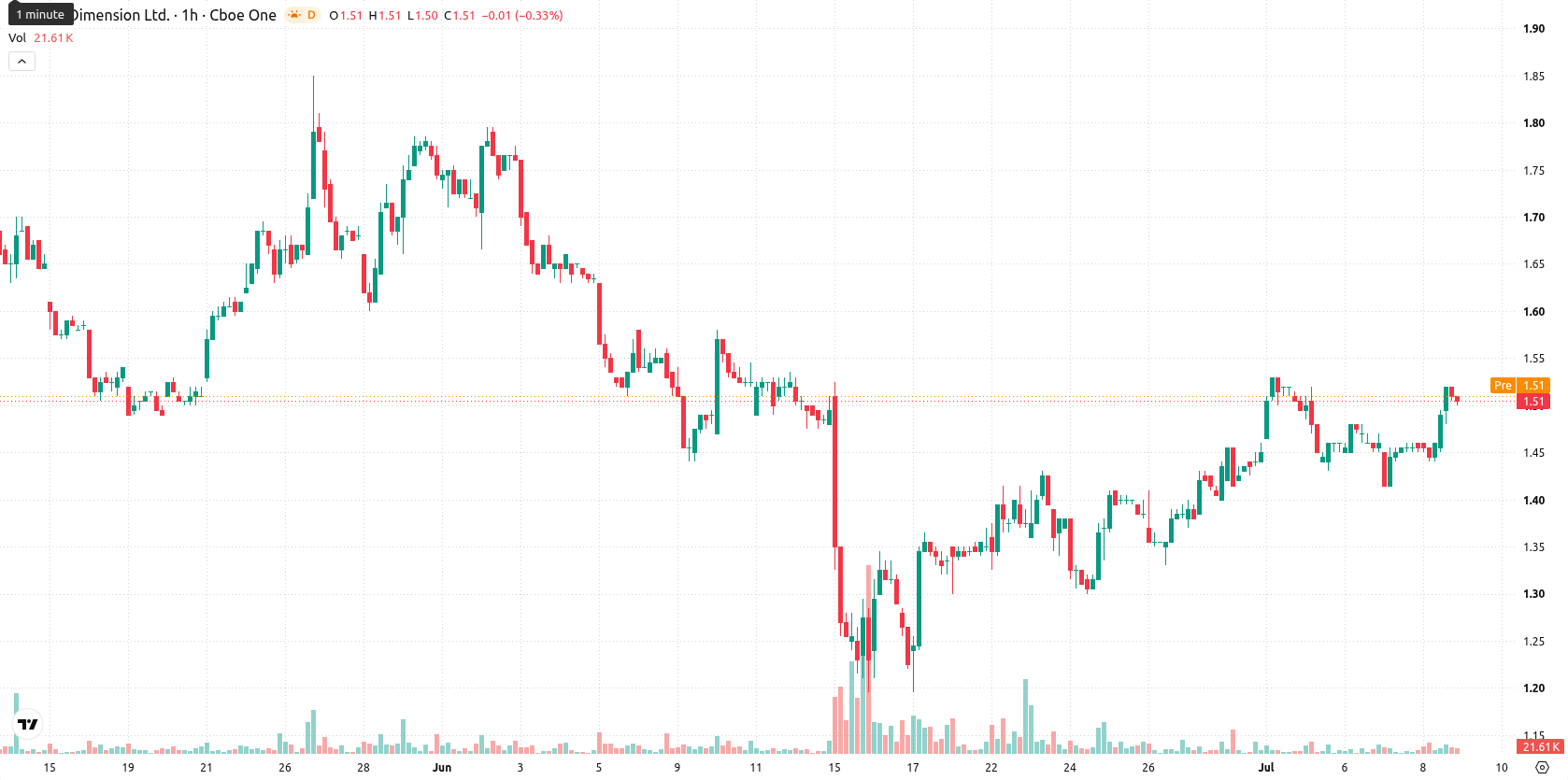 Nano Dimension Ltd. asset chart