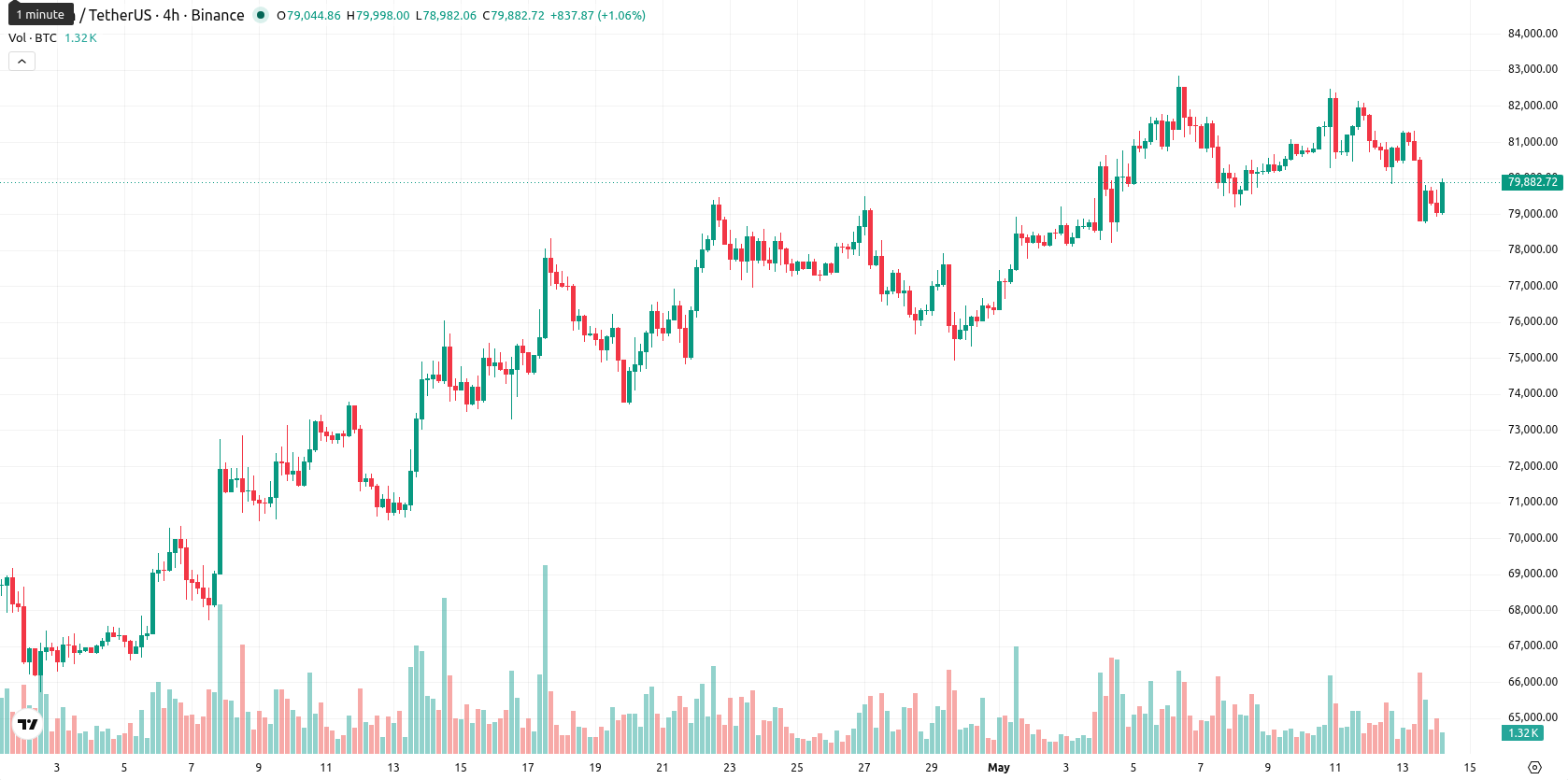 Bitcoin asset chart