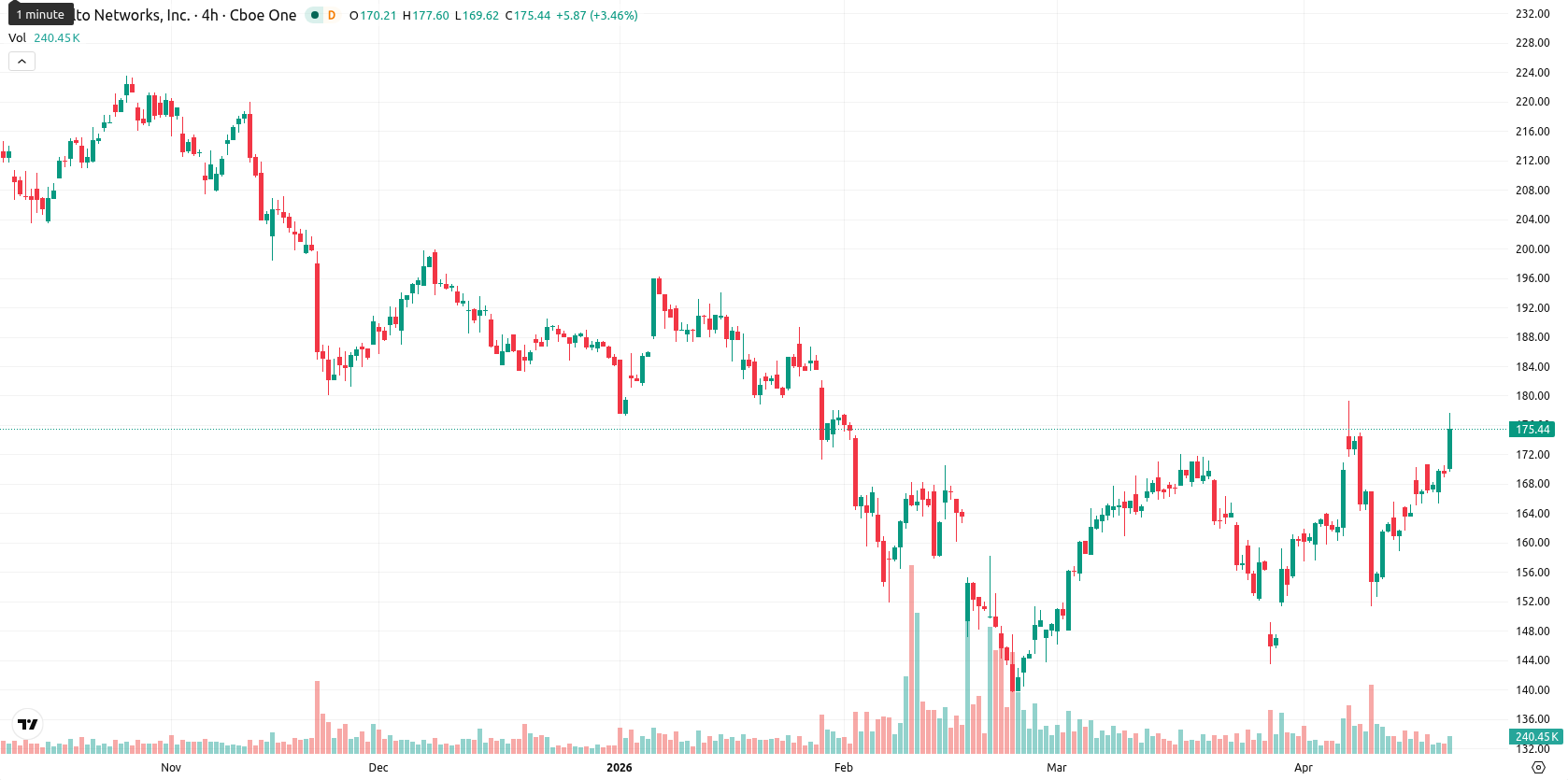 Palo Alto Networks Inc. asset chart