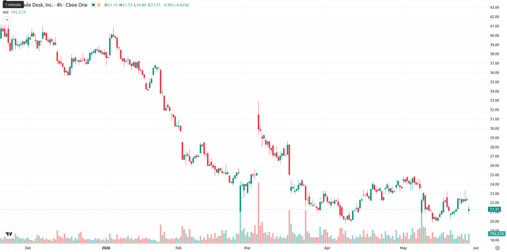 The Trade Desk Inc. asset chart