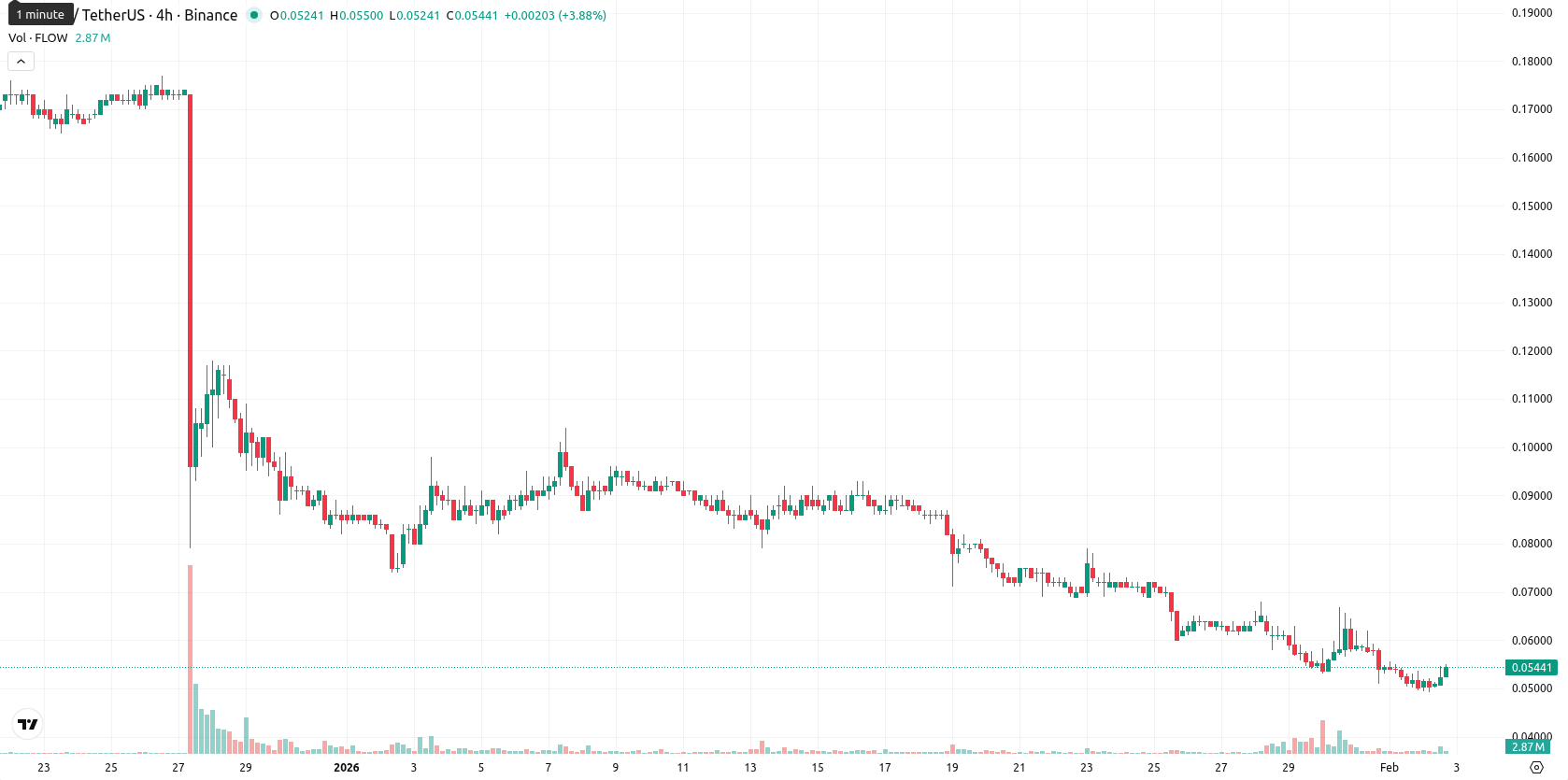 Flow asset chart
