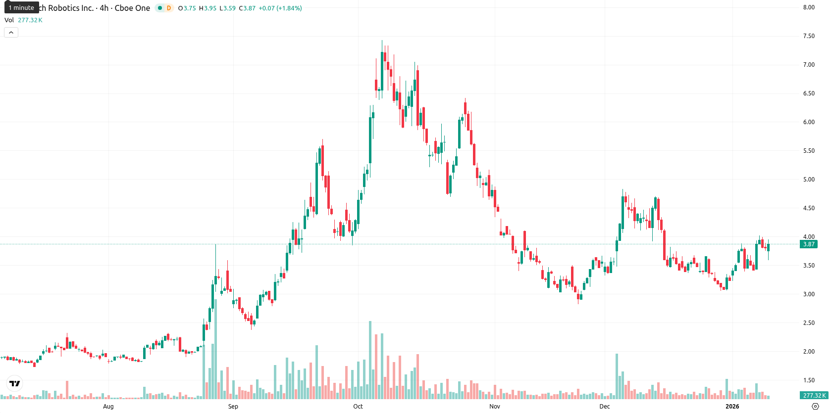 Rolls-Royce asset chart