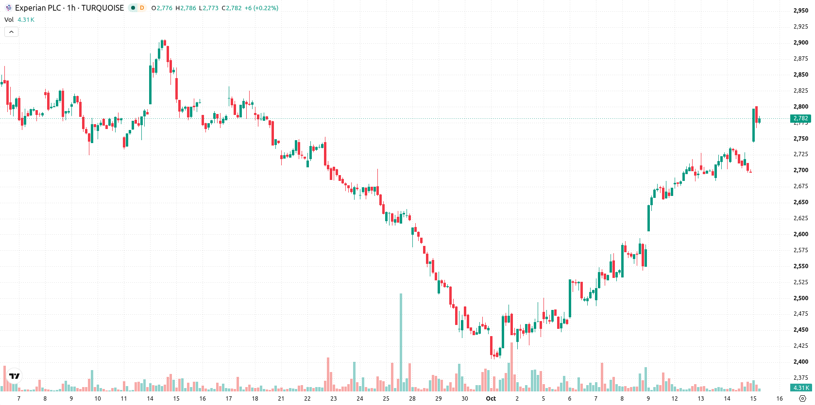 Experian asset chart