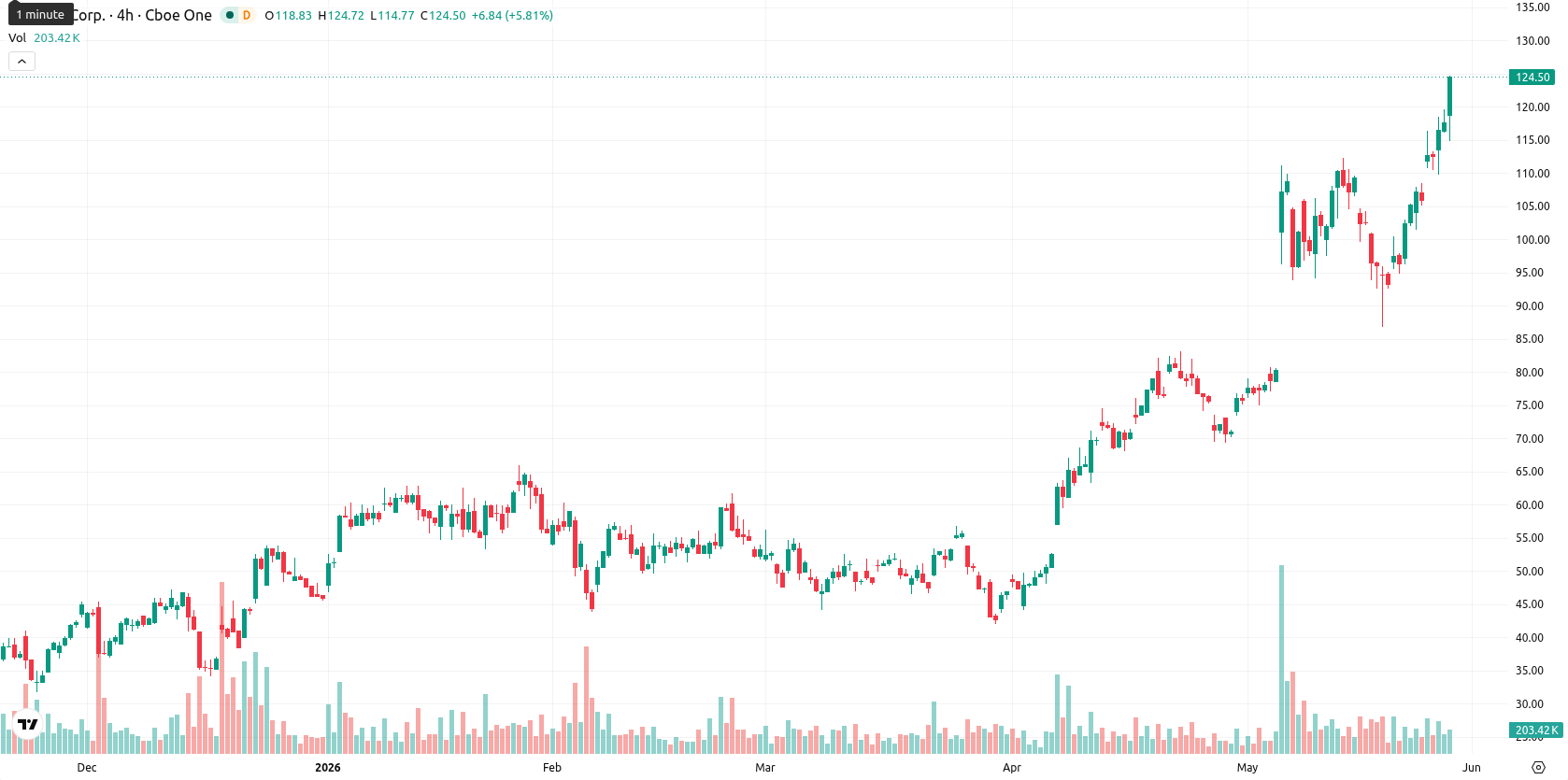 Hut 8 Corp asset chart