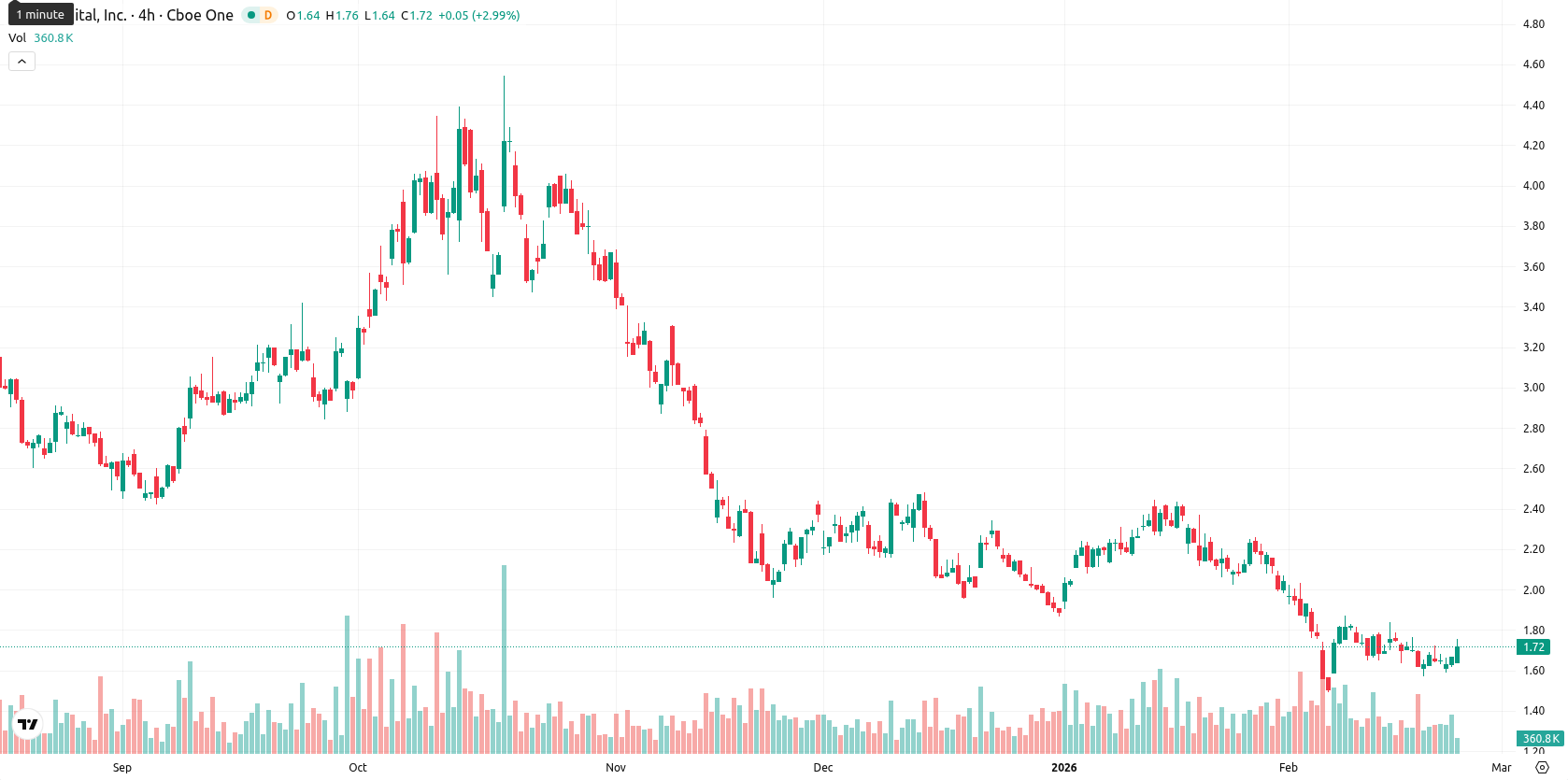 Bit Digital Inc. asset chart