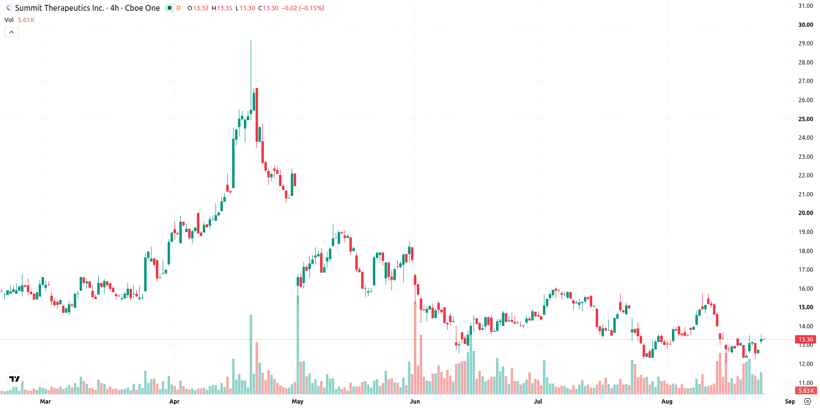 Summit Therapeutics asset chart