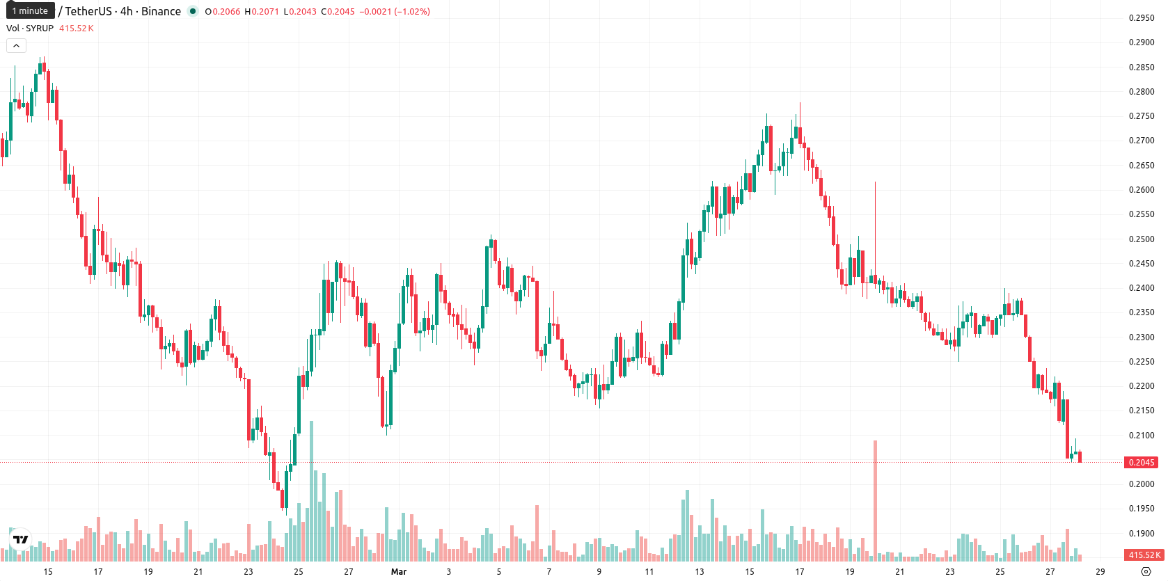 Maple Finance asset chart