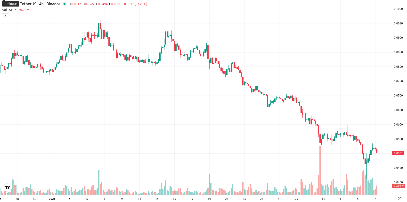 Starknet asset chart