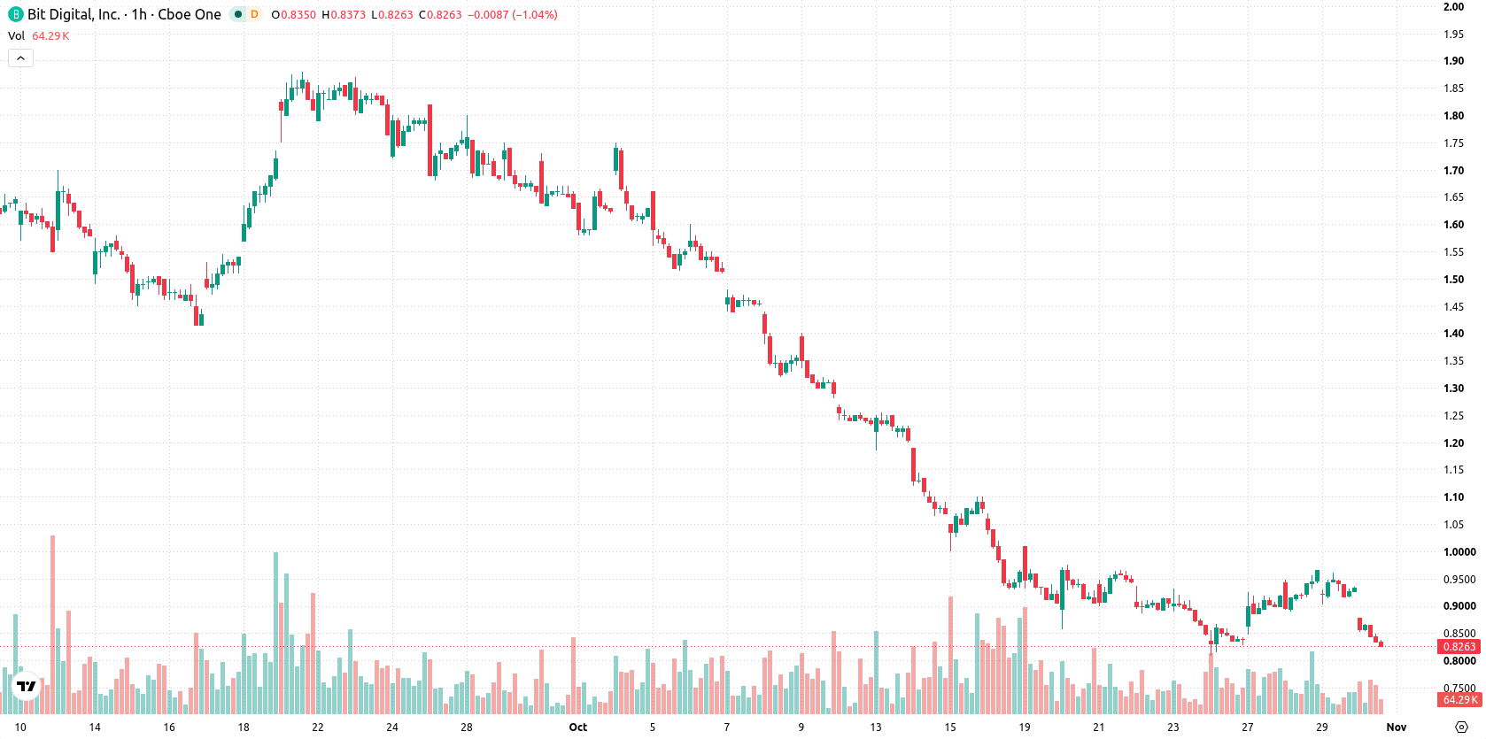 Bit Digital Inc. asset chart