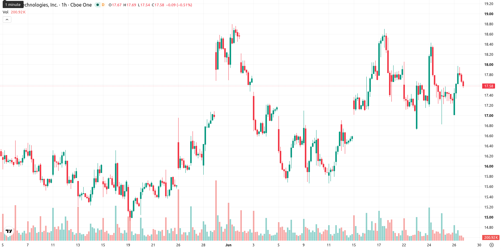 SoFi Technologies asset chart