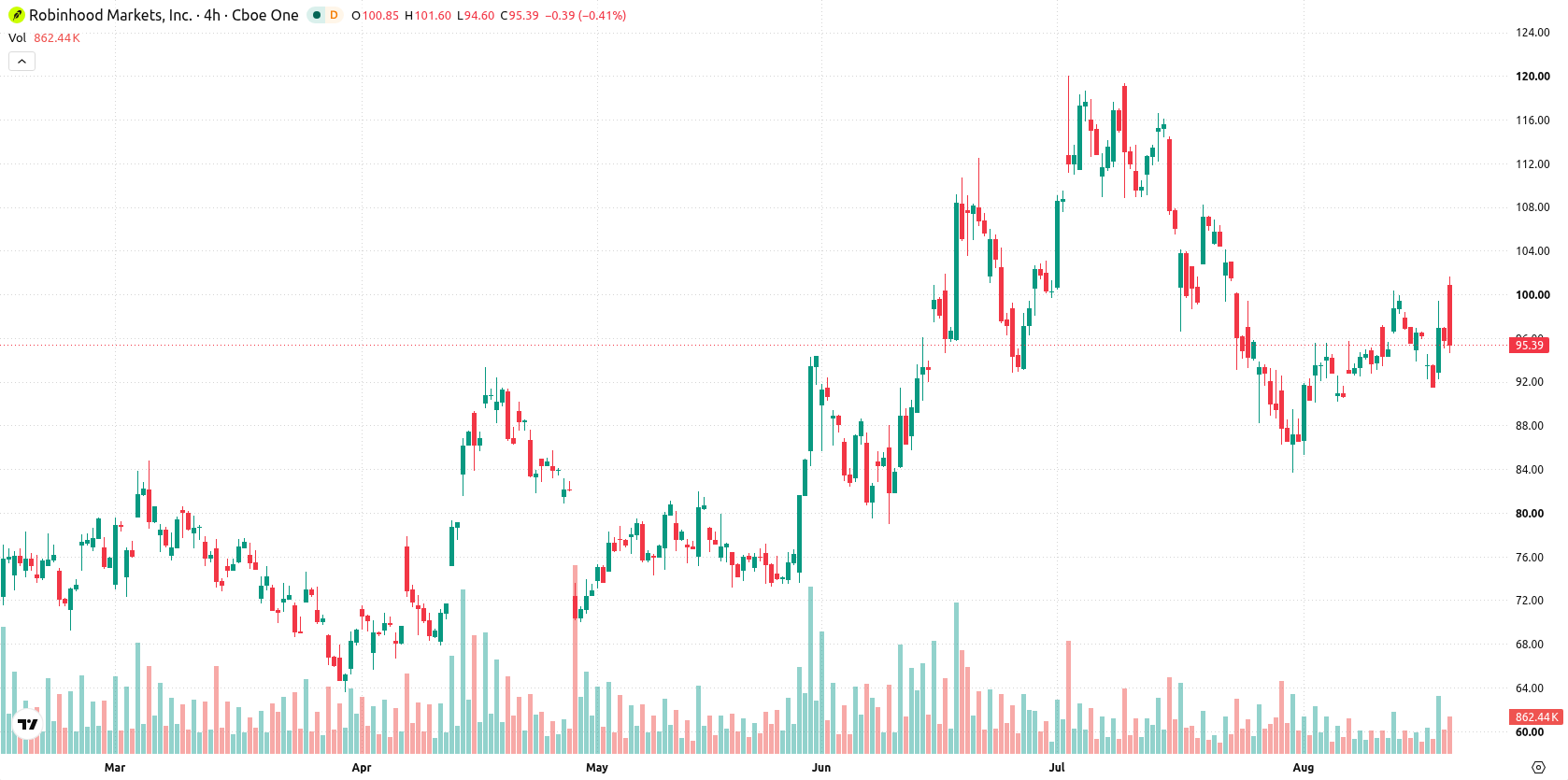 Robinhood Markets asset chart