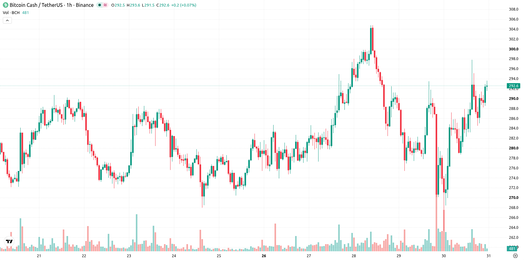 Bitcoin Cash asset chart