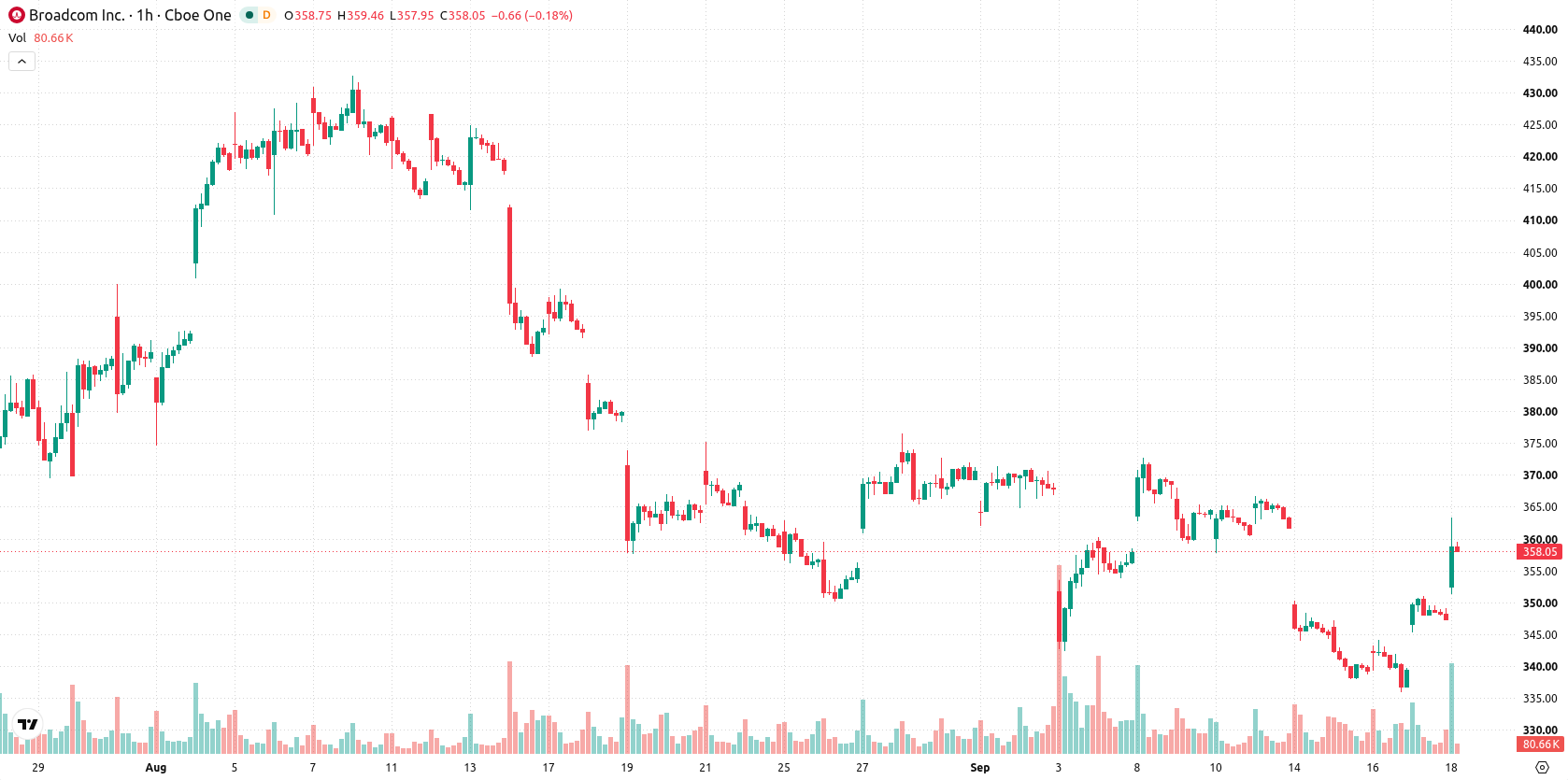 Broadcom Inc. asset chart