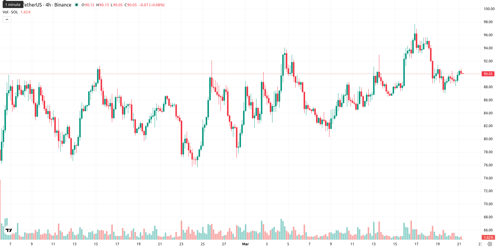 Solana asset chart