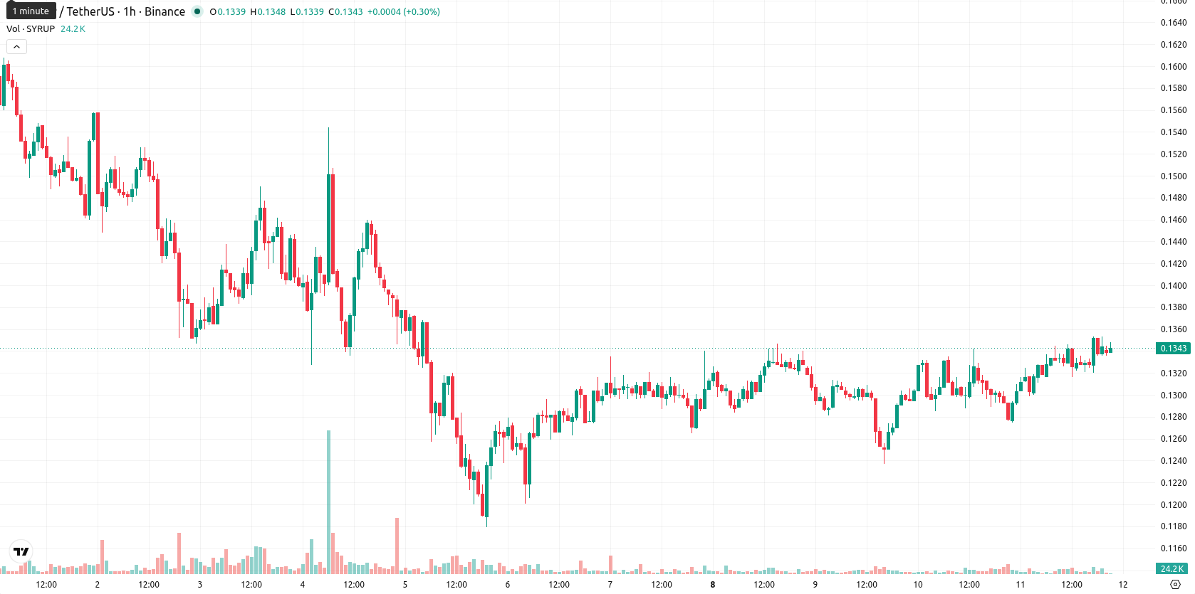 Maple Finance asset chart