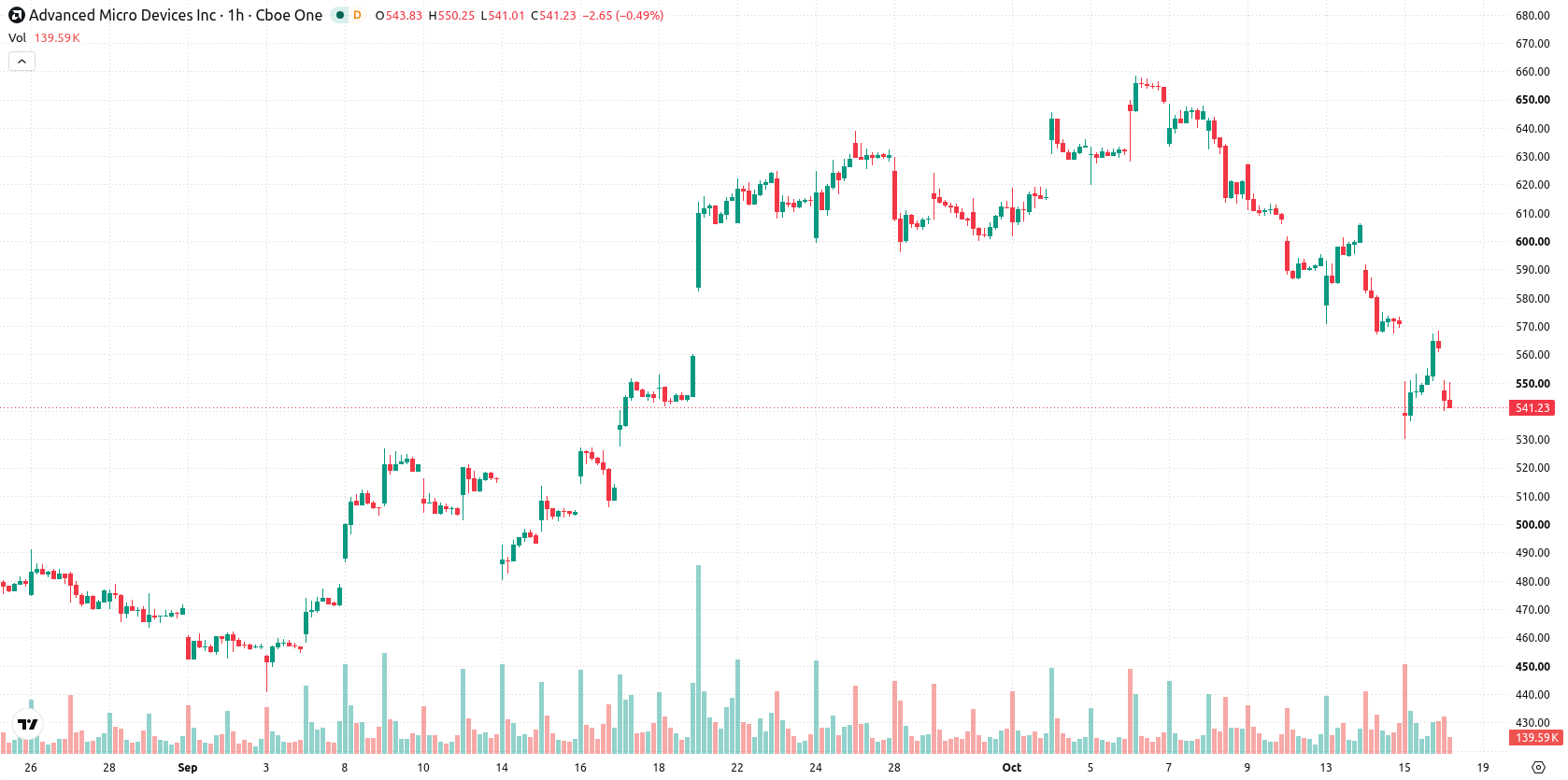 Advanced Micro Devices asset chart