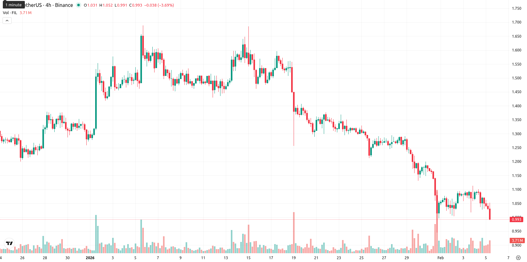 Filecoin asset chart