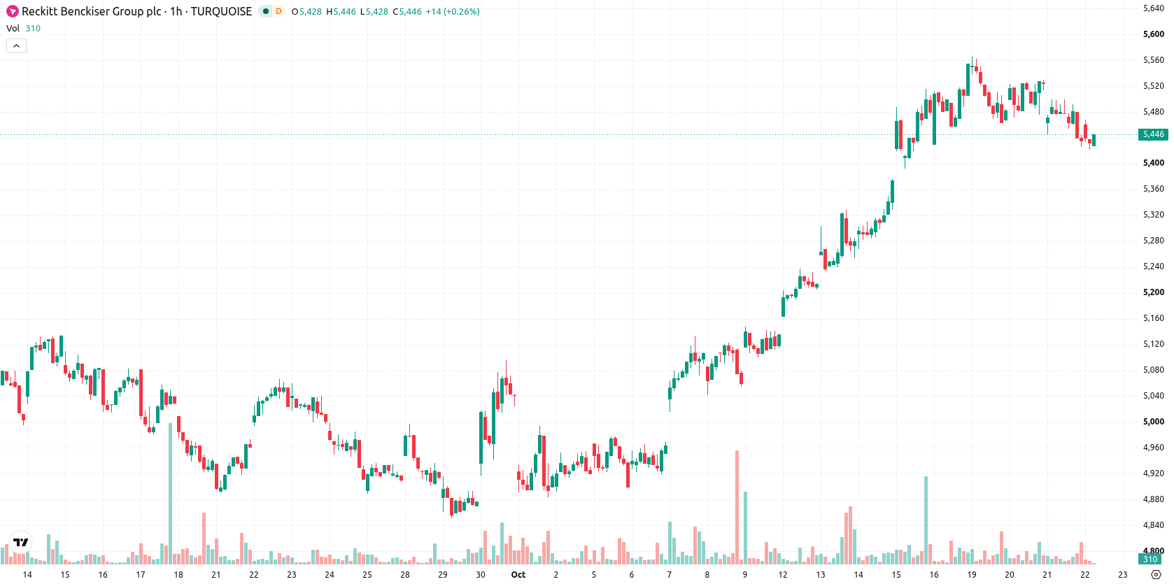 Reckitt Benckiser asset chart