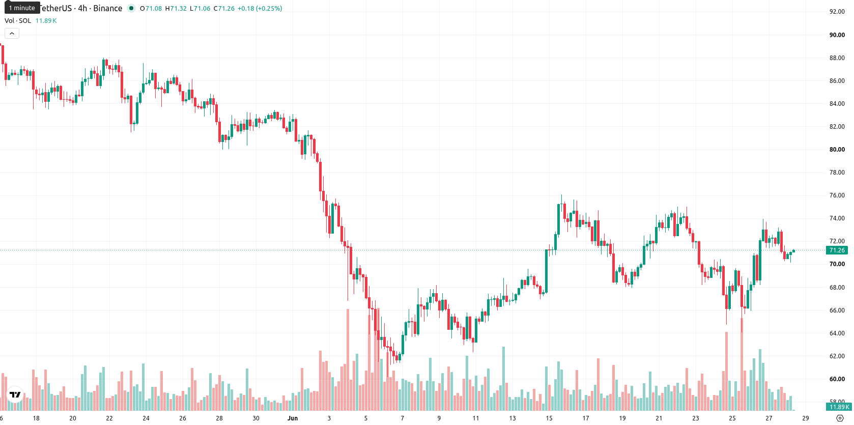 Solana asset chart