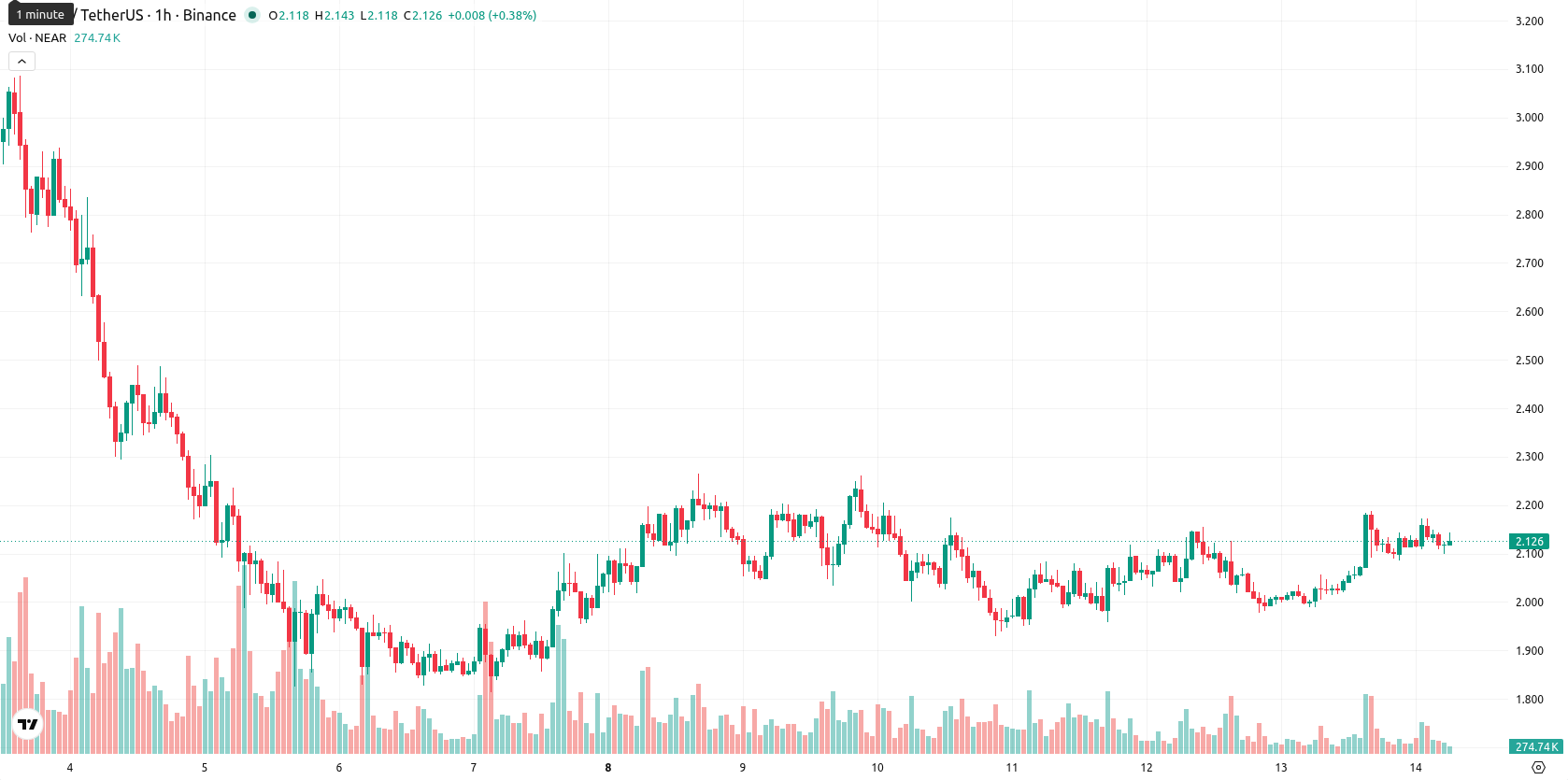 Near Protocol asset chart